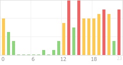 Online Time Chart