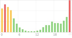 Online Time Chart