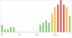 Online Time Chart