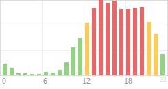 Online Time Chart