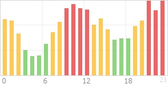 Online Time Chart