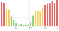 Online Time Chart