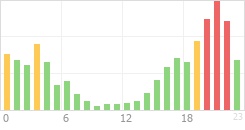 Online Time Chart