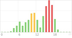 Online Time Chart