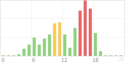 Online Time Chart