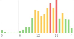 Online Time Chart