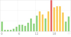 Online Time Chart