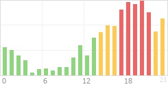 Online Time Chart