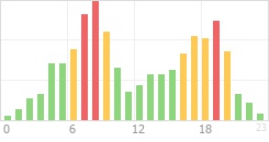 Online Time Chart