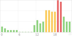 Online Time Chart