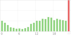 Online Time Chart