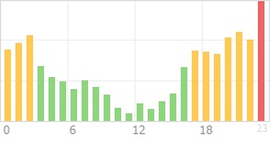 Online Time Chart