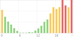 Online Time Chart