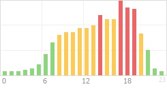 Online Time Chart