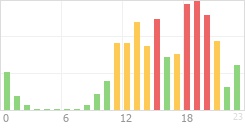 Online Time Chart