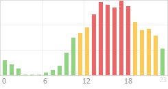 Online Time Chart