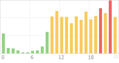 Online Time Chart