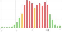 Online Time Chart