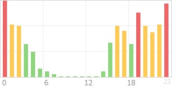 Online Time Chart