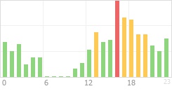 Online Time Chart