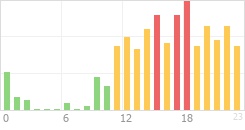 Online Time Chart