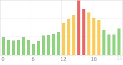 Online Time divided over the 24-hours a day counts Online Time Chart