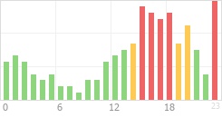 Online Time Chart