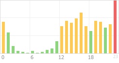 Online Time Chart