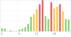 Online Time Chart