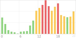 Online Time Chart