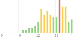 Online Time Chart