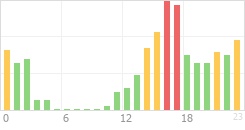 Online Time Chart