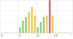 Online Time Chart