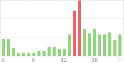 Online Time Chart