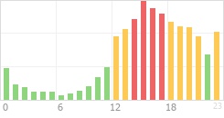 Online Time Chart