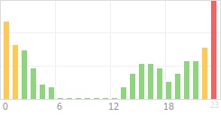 Online Time Chart