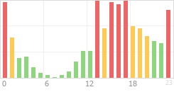 Online Time Chart