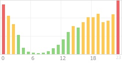 Online Time Chart