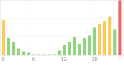 Online Time Chart