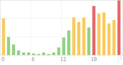 Online Time Chart