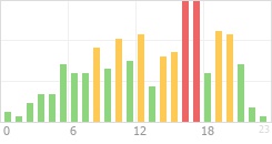 Online Time Chart
