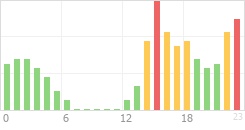 Online Time Chart