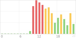 Online Time Chart