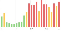 Online Time Chart