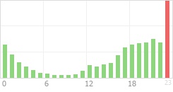 Online Time Chart