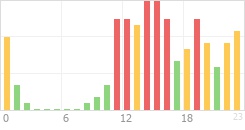 Online Time Chart