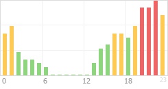 Online Time Chart