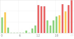 Online Time Chart