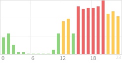 Online Time Chart