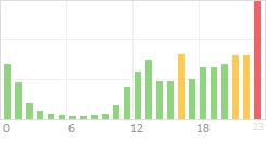 Online Time Chart